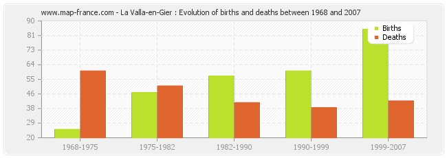 La Valla-en-Gier : Evolution of births and deaths between 1968 and 2007